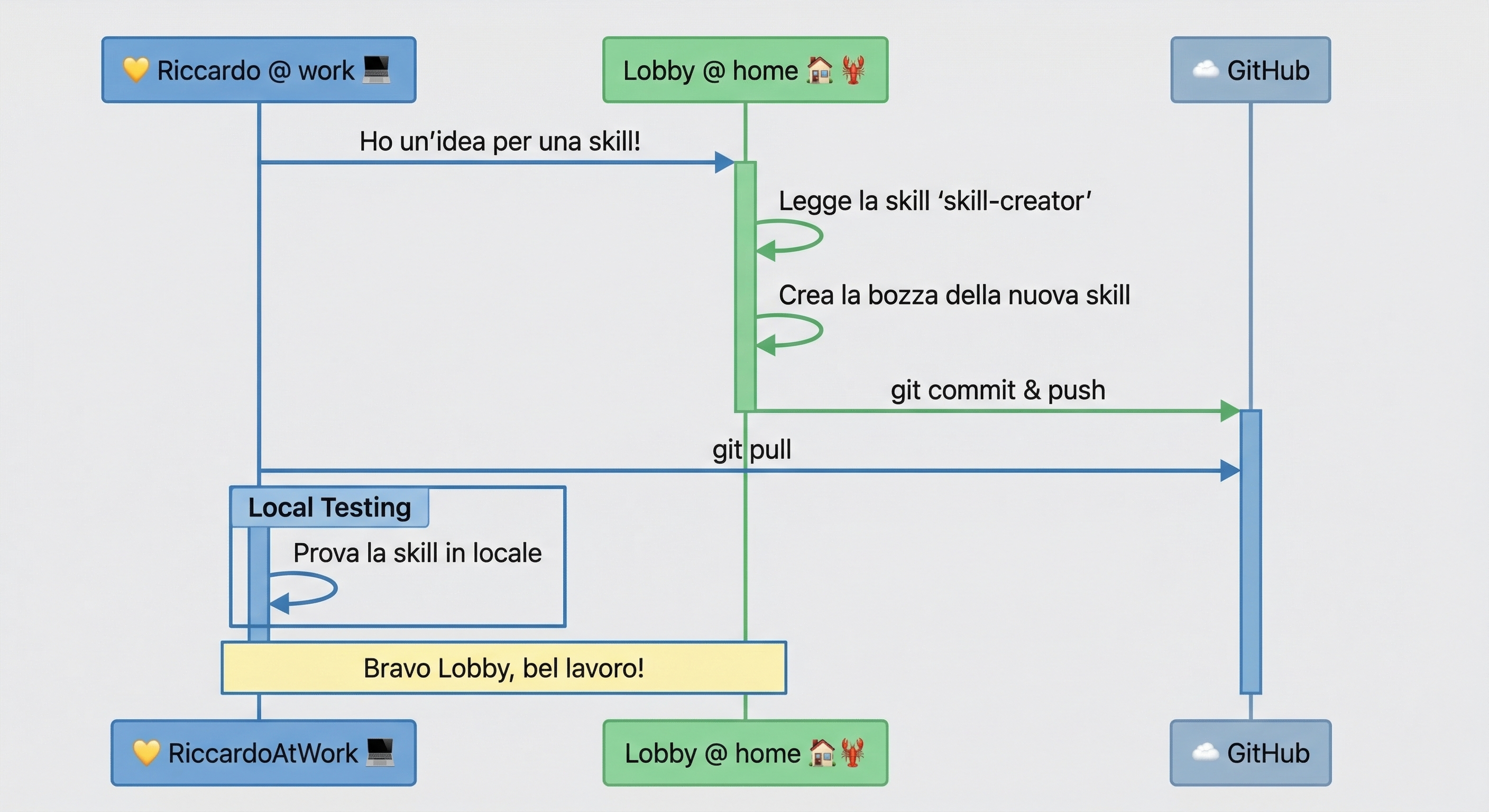 Skill Creation Workflow